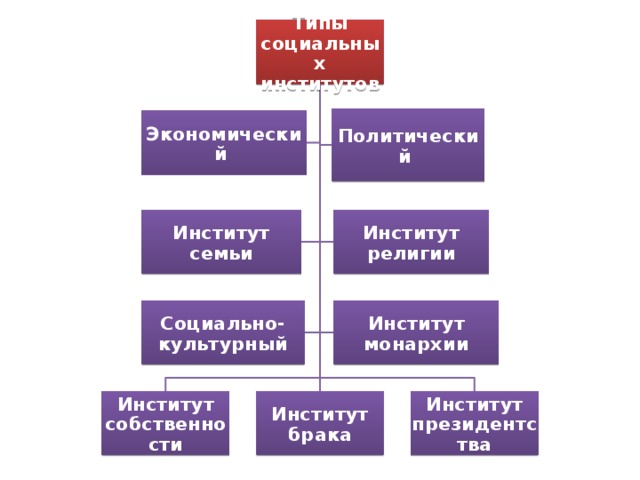 Типы социальных институтов Политический  Экономический  Институт семьи Институт религии Социально-культурный Институт монархии Институт собственности Институт брака Институт президентства 