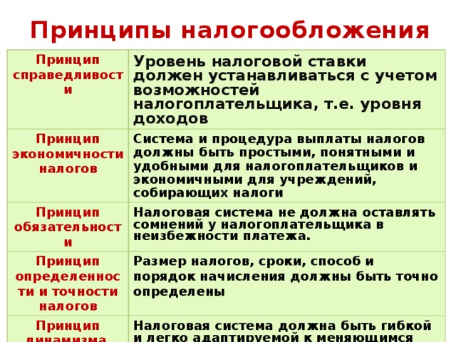 Принципы налогообложения Принцип справедливости Уровень налоговой ставки должен устанавливаться с учетом возможностей налогоплательщика, т.е. уровня доходов Принцип экономичности налогов Система и процедура выплаты налогов должны быть простыми, понятными и удобными для налогоплательщиков и экономичными для учреждений, собирающих налоги Принцип обязательности Налоговая система не должна оставлять сомнений у налогоплательщика в неизбежности платежа. Принцип определенности и точности налогов Размер налогов, сроки, способ и порядок начисления должны быть точно определены Принцип динамизма Налоговая система должна быть гибкой и легко адаптируемой к меняющимся общественно-политическим потребностям. 