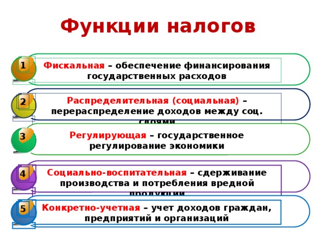 Функции налогов    1 Фискальная – обеспечение финансирования государственных расходов  Распределительная (социальная) – перераспределение доходов между соц. слоями   2   Регулирующая – государственное регулирование экономики  3 3   Социально-воспитательная – сдерживание производства и потребления вредной продукции  4 4   Конкретно-учетная – учет доходов граждан, предприятий и организаций  5 
