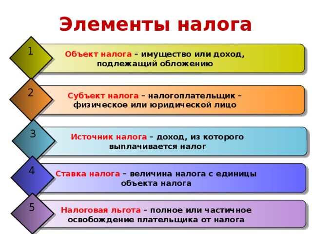 Элементы налога 1 Объект налога – имущество или доход, подлежащий обложению 2 Субъект налога – налогоплательщик – физическое или юридической лицо 3 Источник налога – доход, из которого выплачивается налог 4 Ставка налога – величина налога с единицы объекта налога 5 Налоговая льгота – полное или частичное освобождение плательщика от налога 