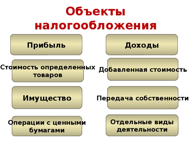 Объекты налогообложения Прибыль Доходы Добавленная стоимость Стоимость определенных товаров Имущество Передача собственности Отдельные виды деятельности Операции с ценными бумагами 
