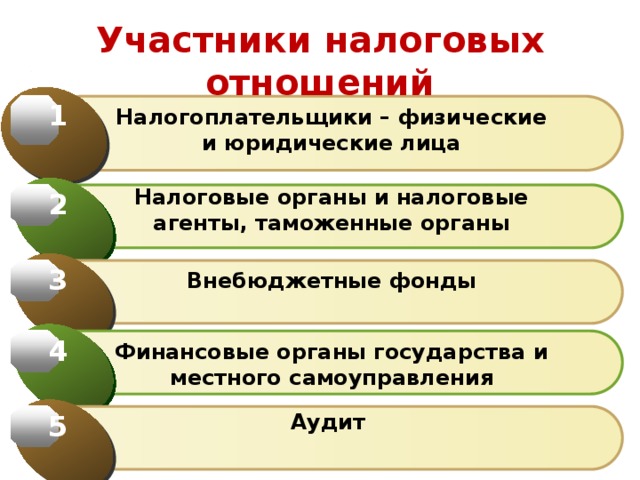 Участники налоговых отношений 1 Налогоплательщики – физические и юридические лица Налоговые органы и налоговые агенты, таможенные органы 2 3 Внебюджетные фонды 4 Финансовые органы государства и местного самоуправления 5 Аудит 