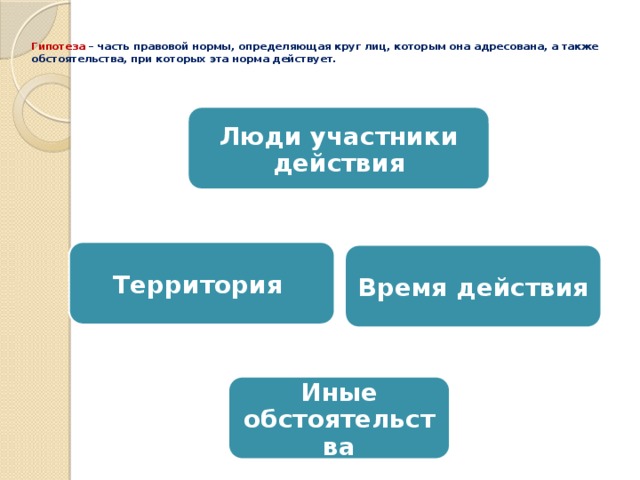   Гипотеза – часть правовой нормы, определяющая круг лиц, которым она адресована, а также обстоятельства, при которых эта норма действует.   Люди участники действия Территория Время действия Иные обстоятельства 