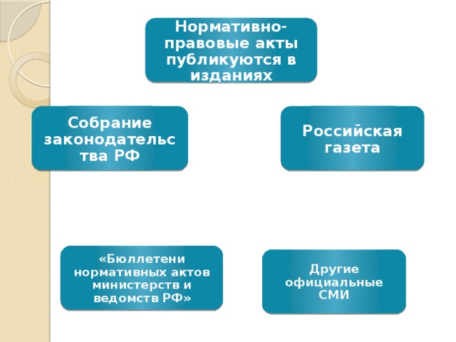 Нормативно-правовые акты публикуются в изданиях Российская газета Собрание законодательства РФ «Бюллетени нормативных актов министерств и ведомств РФ» Другие официальные СМИ 
