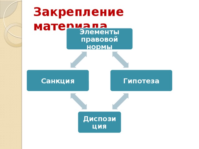 Закрепление материала. Элементы правовой нормы Гипотеза Санкция Диспозиция 