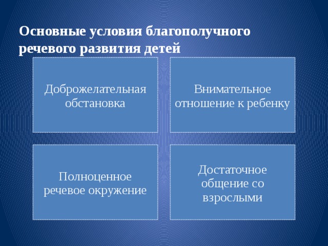 Основные условия благополучного речевого развития детей Доброжелательная обстановка Внимательное отношение к ребенку Полноценное речевое окружение Достаточное общение со взрослыми 