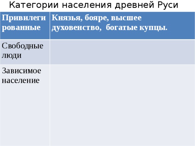 Категории населения древней Руси Привилегированные Князья, бояре, высшее духовенство, богатые купцы. Свободные люди Зависимое население 