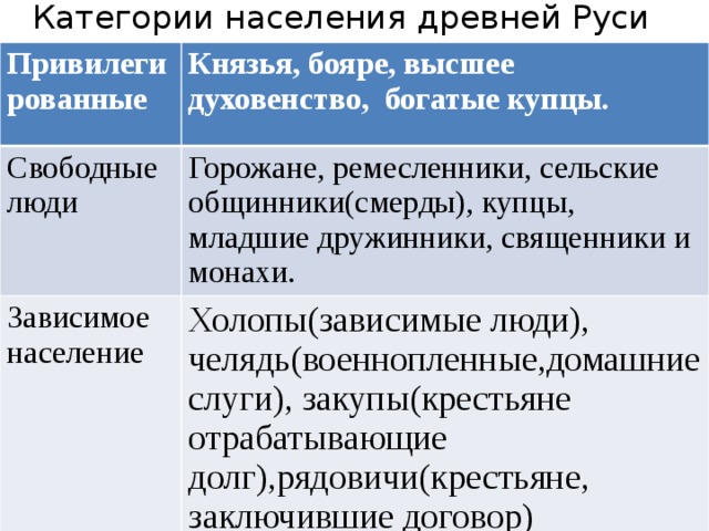 Категории населения древней Руси Привилегированные Князья, бояре, высшее духовенство, богатые купцы. Свободные люди Горожане, ремесленники, сельские общинники(смерды), купцы, младшие дружинники, священники и монахи. Зависимое население Холопы(зависимые люди), челядь(военнопленные,домашние слуги), закупы(крестьяне отрабатывающие долг),рядовичи(крестьяне, заключившие договор) 
