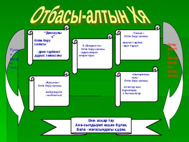 Әлеуметтік материалдық құндылық     «Таным»  «Таным» “ Денсаулық” “ Денсаулық” білім беру саласы  - дене тәрбиесі дұрыс тамақтану   білім беру саласы  -өнегелі тәрбие - әдет ғұрып  Рухани құнды лық   5.«Әлеуметтік»  білім беру саласы  - аудио,видио апараттары  «Шығармашылық» «Шығармашылық»  білім беру саласы   -кітаптар мен журналдар,  о йыншықтар   «Қатынас»  «Қатынас»  білім беру саласы  -мейірімділік - сыйластық  -мейірімділік - сыйластық      Әке- асқар тау Ана-сылдырап аққан бұлақ Бала –жағасындағы құрақ 