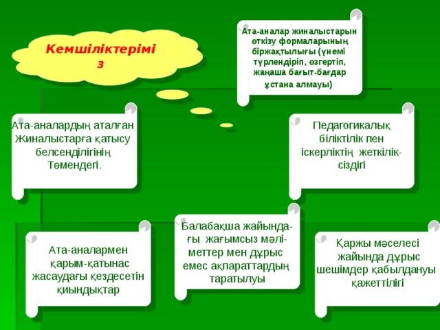 Ата-аналар жиналыстарын  өткізу формаларының біржақтылығы (үнемі түрлендіріп, өзгертіп,  жаңаша бағыт-бағдар ұстана алмауы)  Кемшіліктеріміз Педагогикалық  біліктілік пен іскерліктің жеткілік- сіздігі Ата-аналардың аталған Жиналыстарға қатысу белсенділігінің Төмендегі . Балабақша жайында- ғы жағымсыз мәлі- меттер мен дұрыс емес ақпараттардың таратылуы Ата-аналармен  қарым-қатынас  жасаудағы қездесетін қиындықтар Қаржы мәселесі  жайында дұрыс шешімдер қабылдануы қажеттілігі 