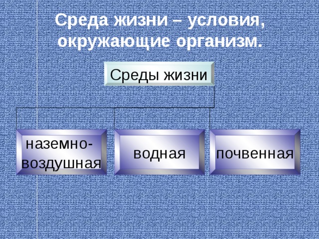 Среда жизни – условия, окружающие организм. Среды жизни наземно- воздушная водная почвенная  