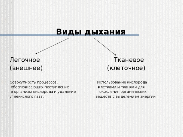 Виды дыхания  Легочное Тканевое (внешнее) (клеточное) Совокупность процессов, Использование кислорода  обеспечивающих поступление клетками и тканями для  в организм кислорода и удаление окисления органических углекислого газа. веществ с выделением энергии 