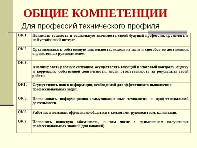 ОБЩИЕ КОМПЕТЕНЦИИ Для профессий технического профиля ОК 1. Понимать сущность и социальную значимость своей будущей профессии, проявлять к ней устойчивый интерес.   ОК 2. Организовывать собственную деятельность, исходя из цели и способов ее достижения, определенных руководителем.   ОК 3. Анализировать рабочую ситуацию, осуществлять текущий и итоговый контроль, оценку и коррекцию собственной деятельности, нести ответственность за результаты своей работы. ОК4. Осуществлять поиск информации, необходимой для эффективного выполнения профессиональных задач.   ОК 5. Использовать информационно-коммуникационные технологии в профессиональной деятельности.  ОК 6. Работать в команде, эффективно общаться с коллегами, руководством, клиентами.   ОК 7. Исполнять воинскую обязанность, в том числе с применением полученных профессиональных знаний (для юношей).   