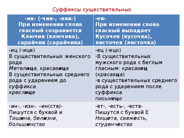 Суффиксы существительных -ик- (-чик-, -ник-) При изменении слова гласный сохраняется - ек- - иц (-ице) -ец (-ецо) Ключик (ключика), сарайчик (сарайчика) При изменении слова гласный выпадает В существительных женского рода -ин-, -изн-. –ин(ств)- Пишутся с буквой и В существительных мужского рода с беглым гласным: красав ец ( красав ц а ) в существительных среднего рода с ударением после суффикса Метел иц а , красав иц а -ет-, -есть-, -еств- Кусочек (кусочка), листочек (листочка) Пишутся с буквой Е В существительных среднего рода с ударением до суффикса письм ец о Тиш и на, бел и зна, больш и нство кресл иц е Нищ е та, свеж е сть, студенч е ство 