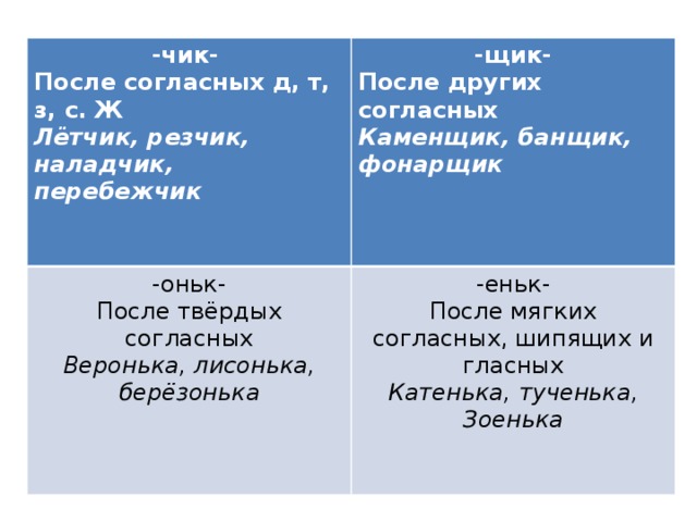 -чик- После согласных д, т, з, с. Ж -щик- -оньк- Лётчик, резчик, наладчик, перебежчик После других согласных После твёрдых согласных -еньк- Каменщик, банщик, фонарщик Веронька, лисонька, берёзонька После мягких согласных, шипящих и гласных Катенька, тученька, Зоенька 