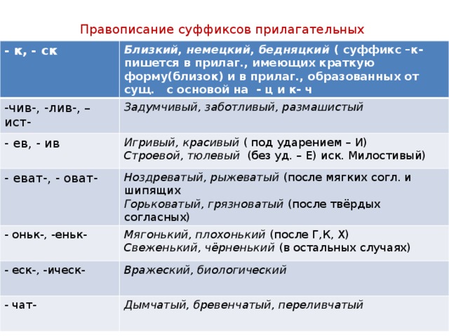 Правописание суффиксов прилагательных - к, - ск Близкий, немецкий, бедняцкий ( суффикс –к- пишется в прилаг., имеющих краткую форму(близок) и в прилаг., образованных от сущ. с основой на - ц и к- ч -чив-, -лив-, –ист- Задумчивый, заботливый, размашистый - ев, - ив Игривый, красивый ( под ударением – И) - еват-, - оват- - оньк-, -еньк- Ноздреватый, рыжеватый (после мягких согл. и шипящих Строевой, тюлевый (без уд. – Е) иск. Милостивый) Горьковатый, грязноватый (после твёрдых согласных) Мягонький, плохонький (после Г,К, Х) - еск-, -ическ- Свеженький, чёрненький (в остальных случаях) Вражеский, биологический - чат- Дымчатый, бревенчатый, переливчатый 