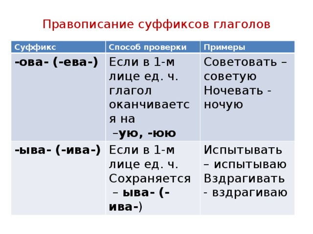 Правописание суффиксов глаголов Суффикс Способ проверки -ова- (-ева-) Примеры Если в 1-м лице ед. ч. глагол оканчивается на -ыва- (-ива-) – ую, -юю Советовать – советую Если в 1-м лице ед. ч. Сохраняется Ночевать - ночую – ыва- (-ива- ) Испытывать – испытываю Вздрагивать - вздрагиваю 
