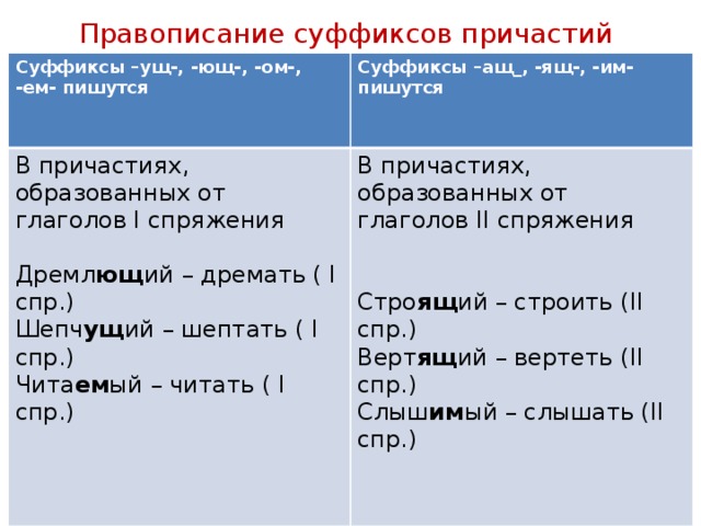 Правописание суффиксов причастий Суффиксы –ущ-, -ющ-, -ом-, -ем- пишутся Суффиксы –ащ_, -ящ-, -им- пишутся В причастиях, образованных от глаголов I спряжения В причастиях, образованных от глаголов II спряжения Дремл ющ ий – дремать ( I спр.) Шепч ущ ий – шептать ( I спр.) Чита ем ый – читать ( I спр.) Стро ящ ий – строить (II спр.) Верт ящ ий – вертеть (II спр.) Слыш им ый – слышать (II спр.) 