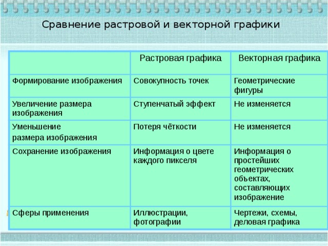 Сравнение растровой и векторной графики Формирование изображения Растровая графика Увеличение размера изображения Векторная графика Совокупность точек Уменьшение Ступенчатый эффект Геометрические фигуры Не изменяется размера изображения Потеря чёткости Сохранение изображения Не изменяется Информация о цвете каждого пикселя Сферы применения Информация о простейших геометрических объектах, составляющих изображение Иллюстрации, фотографии Чертежи, схемы, деловая графика