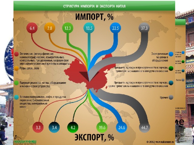 Внешнеторговые связи.   6. Внешнеторговые связи. Слайд 12 – Главные внешнеэкономические партнёры Китая – Япония, США, Россия. – Главные внешнеэкономические партнёры Китая – Япония, США, Россия.  