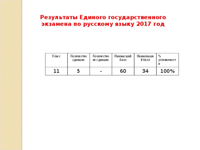 Результаты Единого государственного экзамена по русскому языку 2017 год  Класс Количество сдавших 11 5 Количество не сдавших Наивысший балл - 60 Наименьший балл % успеваемости 34 100% 