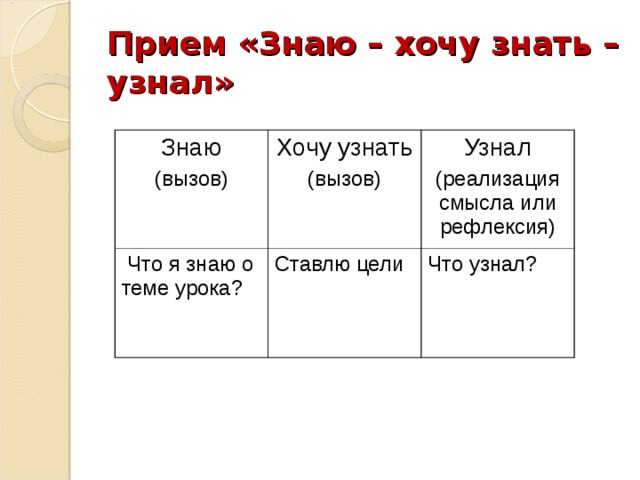 Прием «Знаю – хочу знать – узнал» Знаю (вызов) Хочу узнать (вызов)  Что я знаю о теме урока? Узнал (реализация смысла или рефлексия) Ставлю цели Что узнал? 