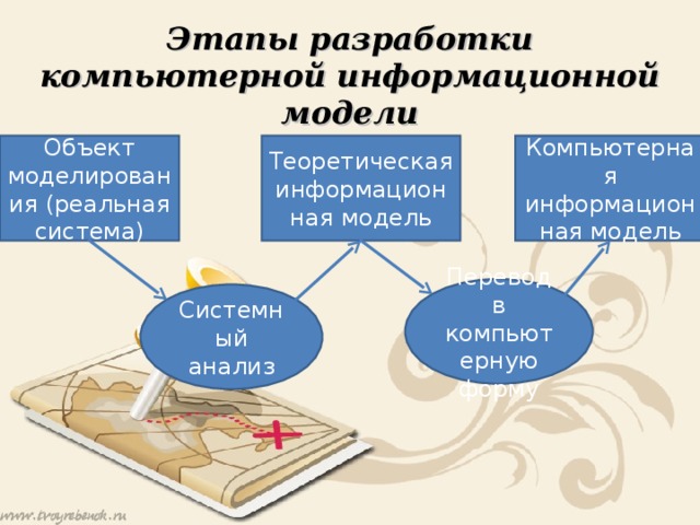 Этапы разработки компьютерной информационной модели Объект моделирования (реальная система) Теоретическая информационная модель Компьютерная информационная модель Перевод в компьютерную форму Системный анализ 