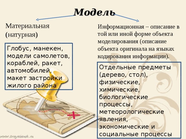 Модель Материальная (натурная) Информационная – описание в той или иной форме объекта моделирования (описание объекта оригинала на языках кодирования информации). Глобус, манекен, модели самолетов, кораблей, ракет, автомобилей, макет застройки жилого района Отдельные предметы (дерево, стол), физические, химические, биологические процессы, метеорологические явления, экономические и социальные процессы 