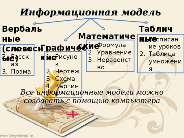 Информационная модель Вербальные (словесные) Табличные Математические Расписание уроков Таблица умножения Формула Уравнение Неравенство Графические Песня Рассказ Поэма Рисунок Чертеж Схема Картина Все информационные модели можно создавать с помощью компьютера 