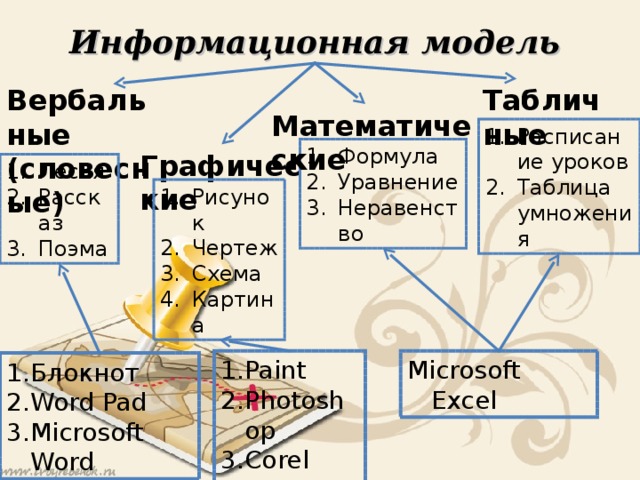 Информационная модель Табличные Вербальные (словесные) Математические Расписание уроков Таблица умножения Формула Уравнение Неравенство Графические Песня Рассказ Поэма Рисунок Чертеж Схема Картина Paint Photoshop Corel Draw Microsoft Excel Блокнот Word Pad Microsoft Word 