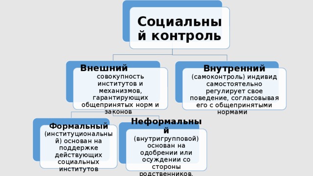 Социальный контроль Внешний  совокупность институтов и механизмов, гарантирующих общепринятых норм и законов Внутренний  (самоконтроль) индивид самостоятельно регулирует свое поведение, согласовывая его с общепринятыми нормами Формальный (институциональный) основан на поддержке действующих социальных институтов Неформальный (внутригрупповой) основан на одобрении или осуждении со стороны родственников, друзей, коллег 
