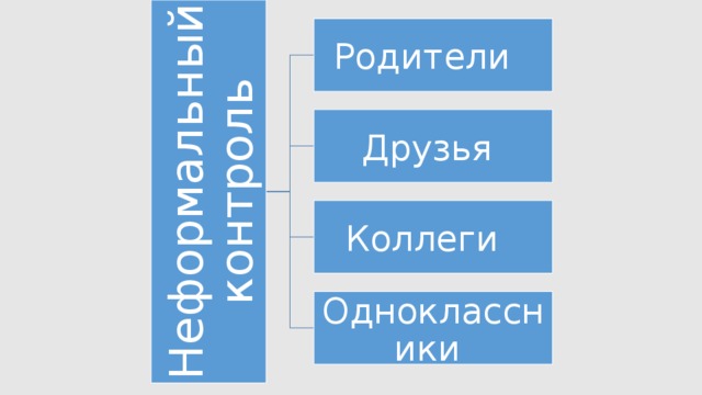 Неформальный контроль Родители Друзья Коллеги Одноклассники 