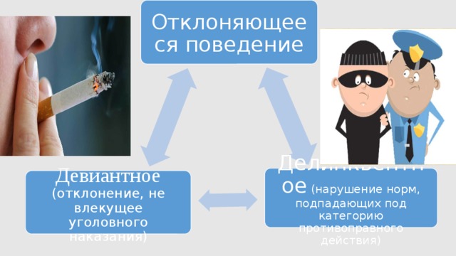 Отклоняющееся поведение Делинквентное  (нарушение норм, подпадающих под категорию противоправного действия) Девиантное  (отклонение, не влекущее уголовного наказания) 