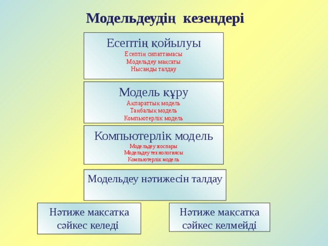 Модельдеудің кезеңдері Есептің қойылуы Есептің сипаттамасы Модельдеу мақсаты Нысанды талдау Модель құру Ақпараттық модель Таңбалық модель Компьютерлік модель Компьютерлік модель Модельдеу жоспары Модельдеу технологиясы Компьютерлік модель Модельдеу нәтижесін талдау Нәтиже мақсатқа сәйкес келеді Нәтиже мақсатқа сәйкес келмейді 