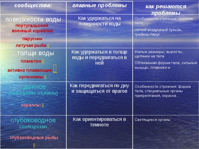 главные проблемы сообщества: Как удержаться на поверхности воды поверхности воды Как удержаться в толще воды и передвигаться в ней … толщи воды Как передвигаться по дну и защищаться от врагов … донное   (небольшие глубины) Как ориентироваться в темноте глубоководное сообщество как решаются проблемы Особенности строения: плоское тело, легкий воздушный пузырь, гребень-парус португальский  военный кораблик парусник летучая рыба  Малые размеры; выросты, щетинки на теле. Обтекаемая форма тела, сильные мышцы, плавники и … планктон  активно плавающие  организмы  Особенности строения: форма тела, специальные органы прикрепления, окраска… кораллы  Светящиеся органы глубоководные рыбы  
