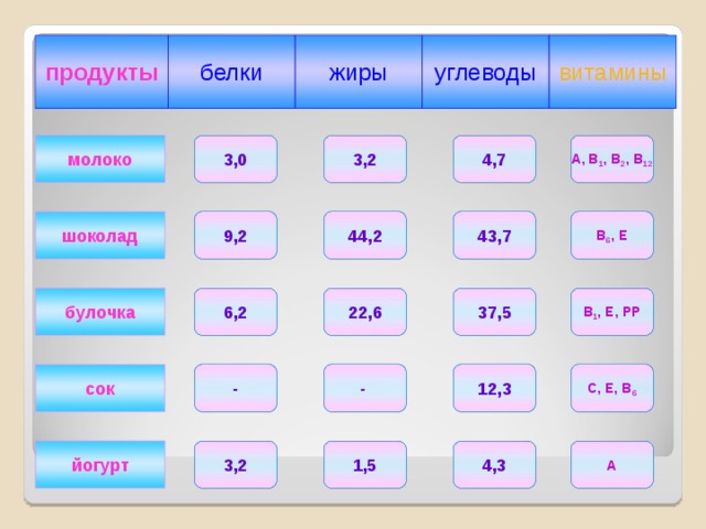 продукты белки жиры углеводы витамины молоко 3,2 4,7 А, В 1 , В 2 , В 12 3,0 шоколад 43,7 В 6 , Е 9,2 44,2 булочка 6,2 В 1 , Е, РР 37,5 22,6 сок С, Е, В 6 - - 12,3 йогурт А 3,2 1,5 4,3 