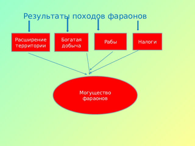 Результаты походов фараонов Расширение территории Богатая добыча Рабы Налоги Могущество фараонов 