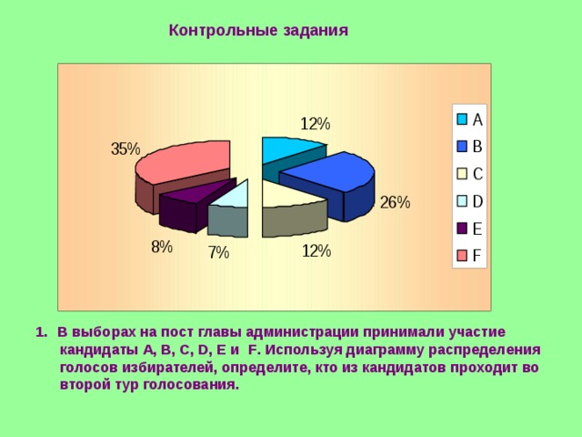 Контрольные задания В выборах на пост главы администрации принимали участие  кандидаты А, В, С, D, E и F . Используя диаграмму распределения  голосов избирателей, определите, кто из кандидатов проходит во  второй тур голосования.