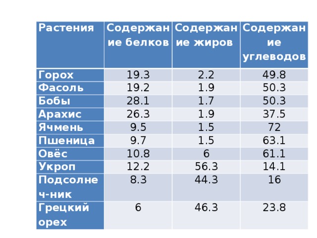 Растения Содержание белков Горох Содержание жиров Фасоль 19.3 Содержание углеводов 19.2 Бобы 2.2 49.8 1.9 28.1 Арахис 50.3 1.7 26.3 Ячмень Пшеница 50.3 1.9 9.5 Овёс 9.7 1.5 37.5 72 10.8 Укроп 1.5 Подсолнеч-ник 63.1 6 12.2 Грецкий орех 8.3 56.3 61.1 14.1 44.3 6 16 46.3 23.8 