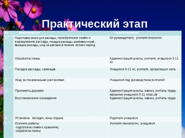 Практический этап №       Мероприятие 1.        Ответственные Подготовка земли для рассады, приобретение семян и выращивание рассады, посадка рассады, разбивка клумб, высадка рассады, уход за цветами в течение летнего период 2. Обработка почвы Кл руководители, учителя биологии 3. Администрация школы, учителя, учащиеся 5-11 кл Посадка рассады, саженцев 4. Уход за посаженными растениями Учащиеся 5-11 кл, учителя, организации села 5. Учащиеся под руководством учителей Проложить дорожки   Восстановление ограждения 6. Установка   беседки, зоны отдыха Администрация школы, завхоз, учитель труда, мальчики-учащиеся 5-11 классов Администрация школы, завхоз, учитель труда 7. Родители учащихся Осенние работы: -подготовка семян к хранению; -обработка почвы. Учителя технологии, учащиеся  
