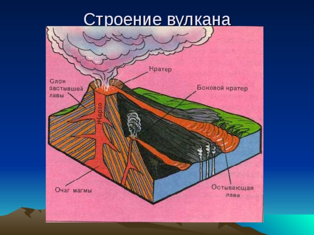 Строение вулкана 