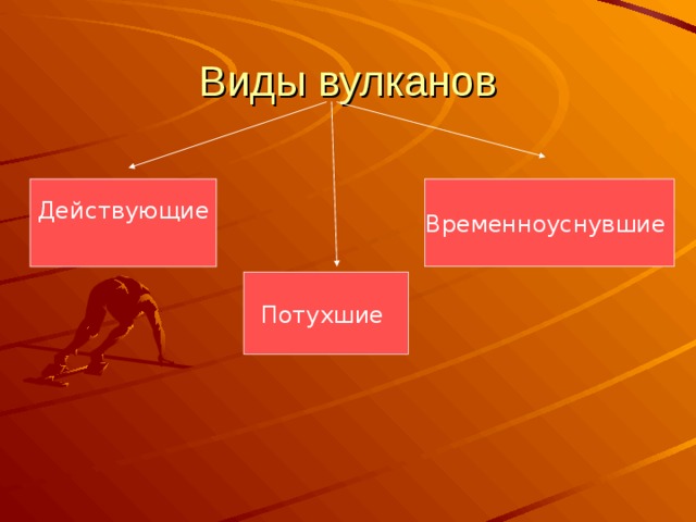 Виды вулканов Действующие Временноуснувшие Потухшие 