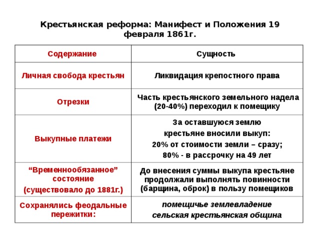 Крестьянская реформа: Манифест и Положения 19 февраля 1861г. Содержание Сущность Личная свобода крестьян Ликвидация крепостного права Отрезки  Часть крестьянского земельного надела (20-40%) переходил к помещику Выкупные платежи За оставшуюся землю крестьяне вносили выкуп: 20% от стоимости земли – сразу; 80% - в рассрочку на 49 лет “ Временнообязанное” состояние (существовало до 1881г.) До внесения суммы выкупа крестьяне продолжали выполнять повинности (барщина, оброк) в пользу помещиков Сохранялись феодальные пережитки : помещичье землевладение сельская крестьянская община 