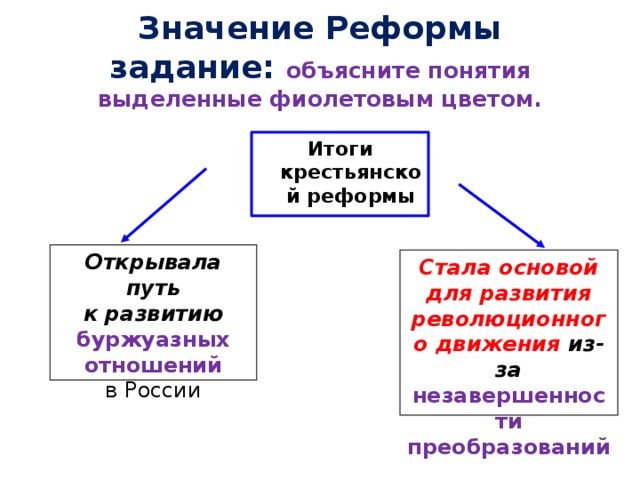 Значение Реформы  задание: объясните понятия выделенные фиолетовым цветом. Итоги  крестьянской реформы Открывала путь к развитию буржуазных отношений в России Стала основой для развития революционного движения из-за незавершенности преобразований 