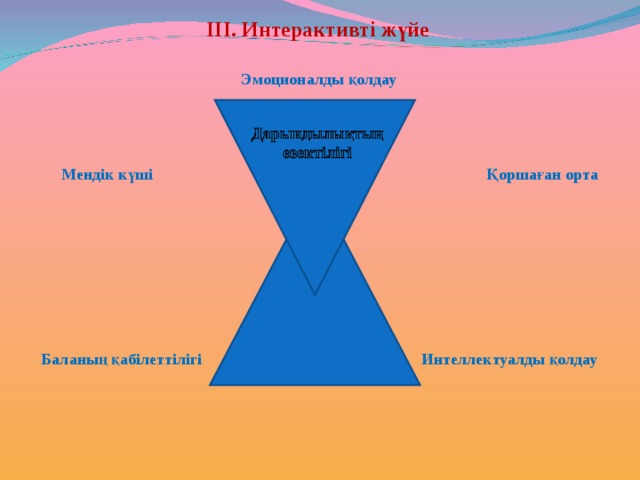 ІІІ. Интерактивті жүйе   Эмоционалды қолдау Мендік күші Қоршаған орта Баланың қабілеттілігі Интеллектуалды қолдау 