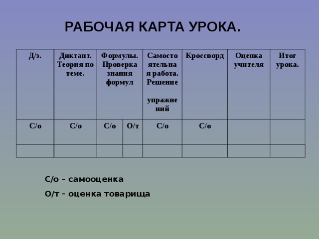 РАБОЧАЯ КАРТА УРОКА.  Д/з. Диктант. Теория по теме. С/о Формулы. Проверка знания формул С/о С/о Самостоятельная работа. Решение упражнений О/т Кроссворд С/о Оценка учителя С/о Итог урока. С / о – самооценка О / т – оценка товарища