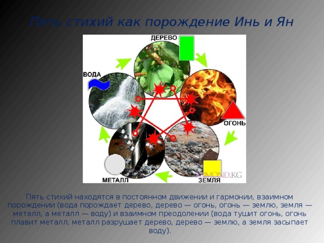 Пять стихий как порождение Инь и Ян   Пять стихий находятся в постоянном движении и гармонии, взаимном порождении (вода порождает дерево, дерево — огонь, огонь — землю, земля — металл, а металл — воду) и взаимном преодолении (вода тушит огонь, огонь плавит металл, металл разрушает дерево, дерево — землю, а земля засыпает воду). 