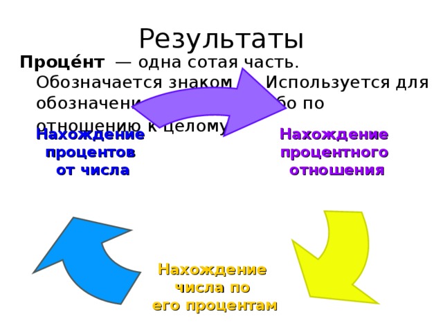 Результаты Проце́нт   — одна сотая часть. Обозначается знаком %. Используется для обозначения доли чего-либо по отношению к целому.  Нахождение процентного отношения Нахождение процентов от числа Нахождение числа по его процентам 