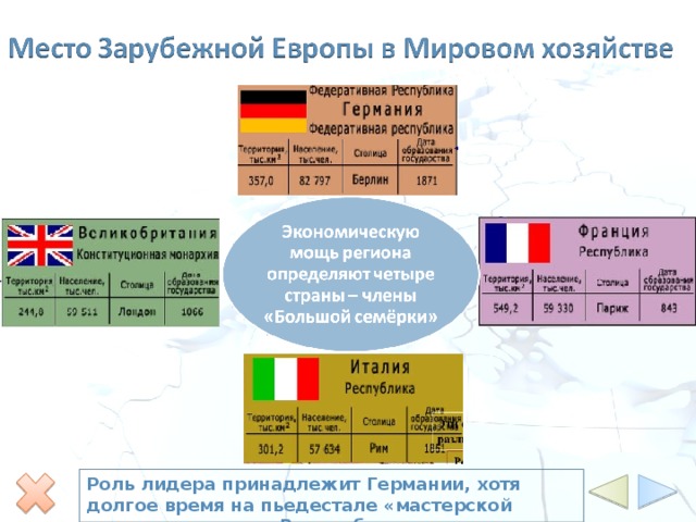 Роль лидера принадлежит Германии, хотя долгое время на пьедестале «мастерской мира» находилась Великобритания  