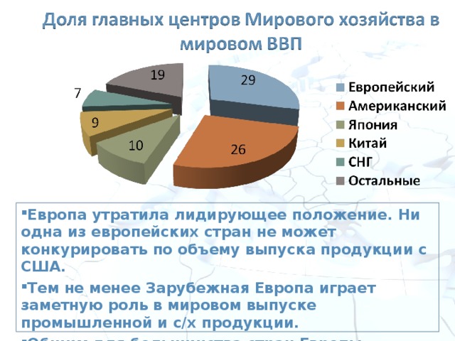 Европа утратила лидирующее положение. Ни одна из европейских стран не может конкурировать по объему выпуска продукции с США. Тем не менее Зарубежная Европа играет заметную роль в мировом выпуске промышленной и с/х продукции. Общим для большинства стран Европы является преобладание в структуре хозяйства отраслей непроизводственной сферы  
